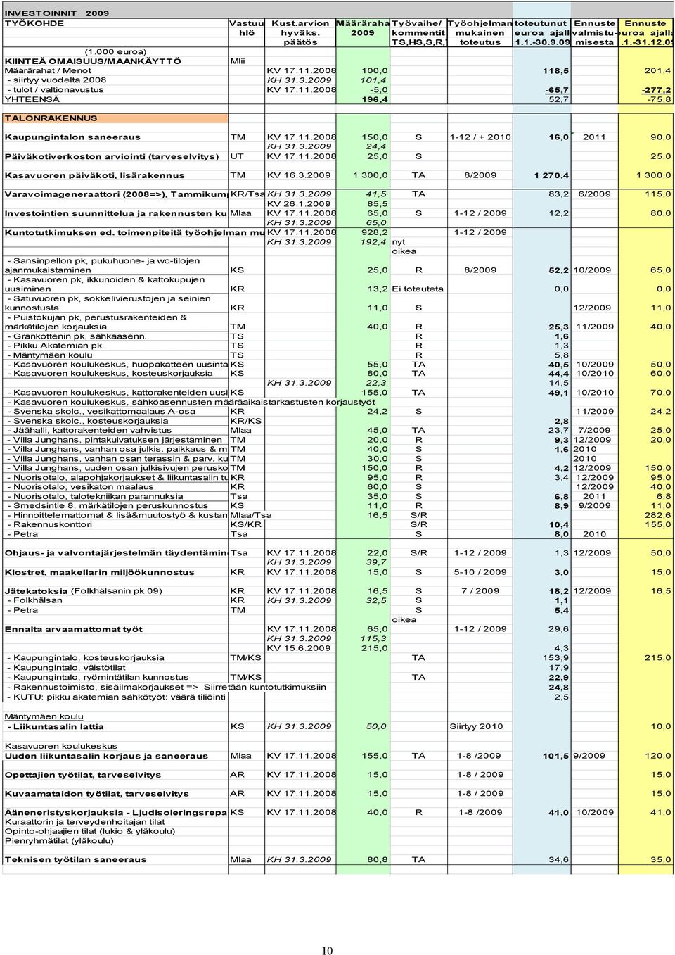 2008 100,0 118,5 201,4 - siirtyy vuodelta 2008 KH 31.3.2009 101,4 - tulot / valtionavustus KV 17.11.2008-5,0-65,7-277,2 YHTEENSÄ 196,4 52,7-75,8 TALONRAKENNUS Kaupungintalon saneeraus TM KV 17.11.2008 150,0 S 1-12 / + 2010 16,0 2011 90,0 KH 31.