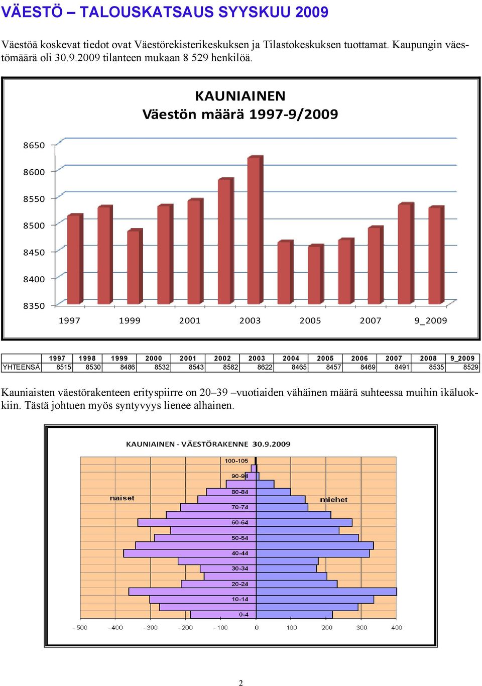 KAUNIAINEN Väestön määrä 1997-9/2009 8650 8600 8550 8500 8450 8400 8350 1997 1999 2001 2003 2005 2007 9_2009 1997 1998 1999 2000 2001 2002 2003