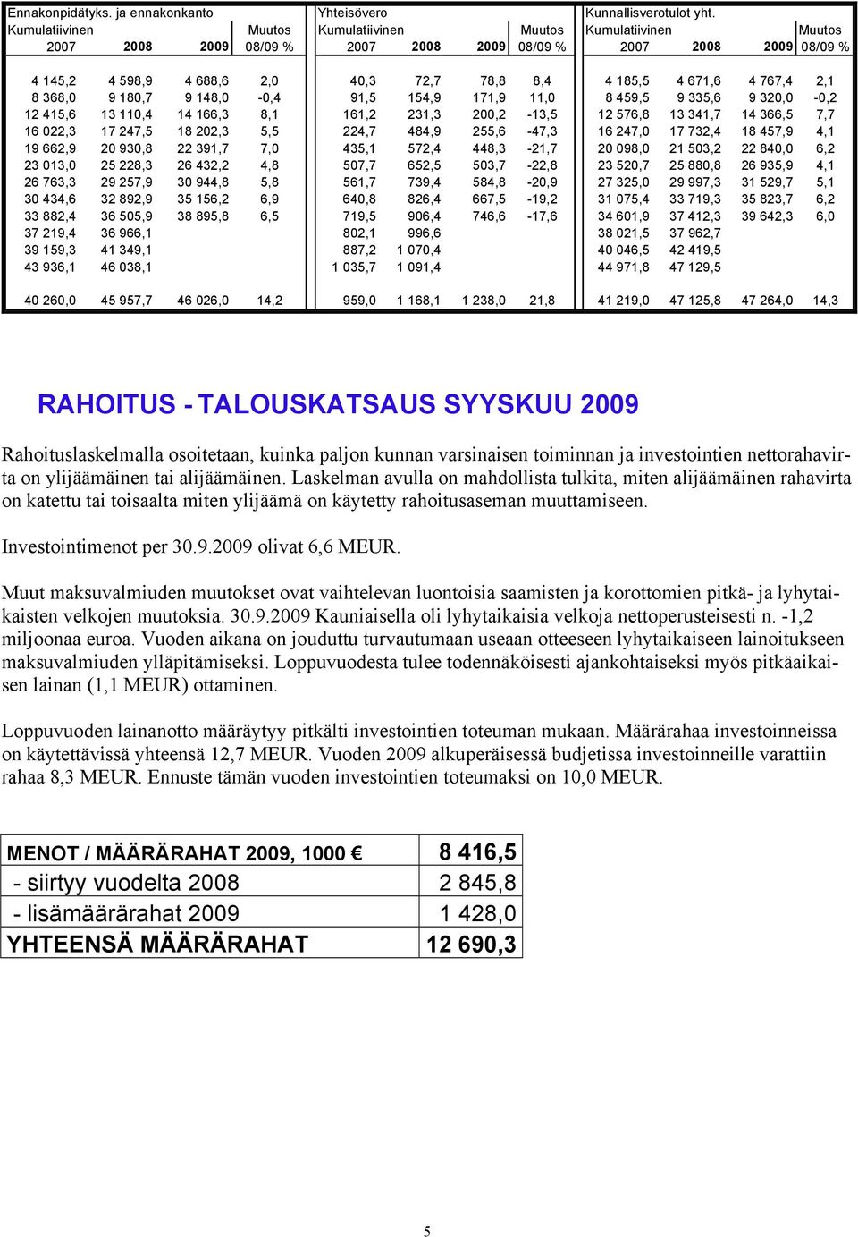 767,4 2,1 8 368,0 9 180,7 9 148,0-0,4 91,5 154,9 171,9 11,0 8 459,5 9 335,6 9 320,0-0,2 12 415,6 13 110,4 14 166,3 8,1 161,2 231,3 200,2-13,5 12 576,8 13 341,7 14 366,5 7,7 16 022,3 17 247,5 18 202,3