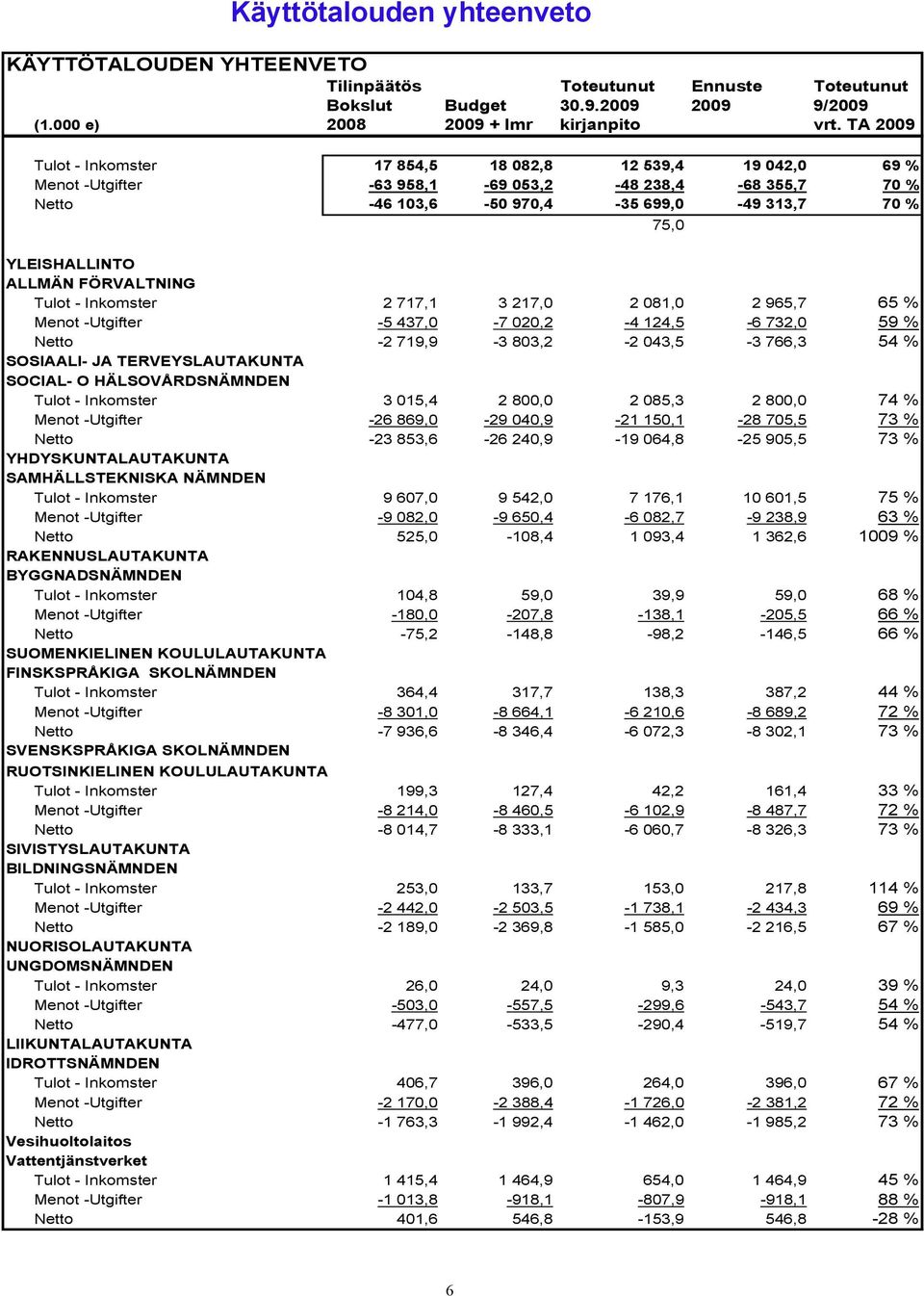 FÖRVALTNING Tulot - Inkomster 2 717,1 3 217,0 2 081,0 2 965,7 65 % Menot -Utgifter -5 437,0-7 020,2-4 124,5-6 732,0 59 % Netto -2 719,9-3 803,2-2 043,5-3 766,3 54 % SOSIAALI- JA TERVEYSLAUTAKUNTA