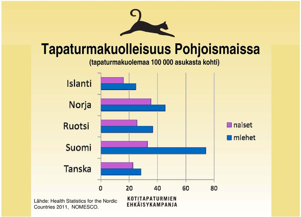 kohti) Lähde: Health Statistics for