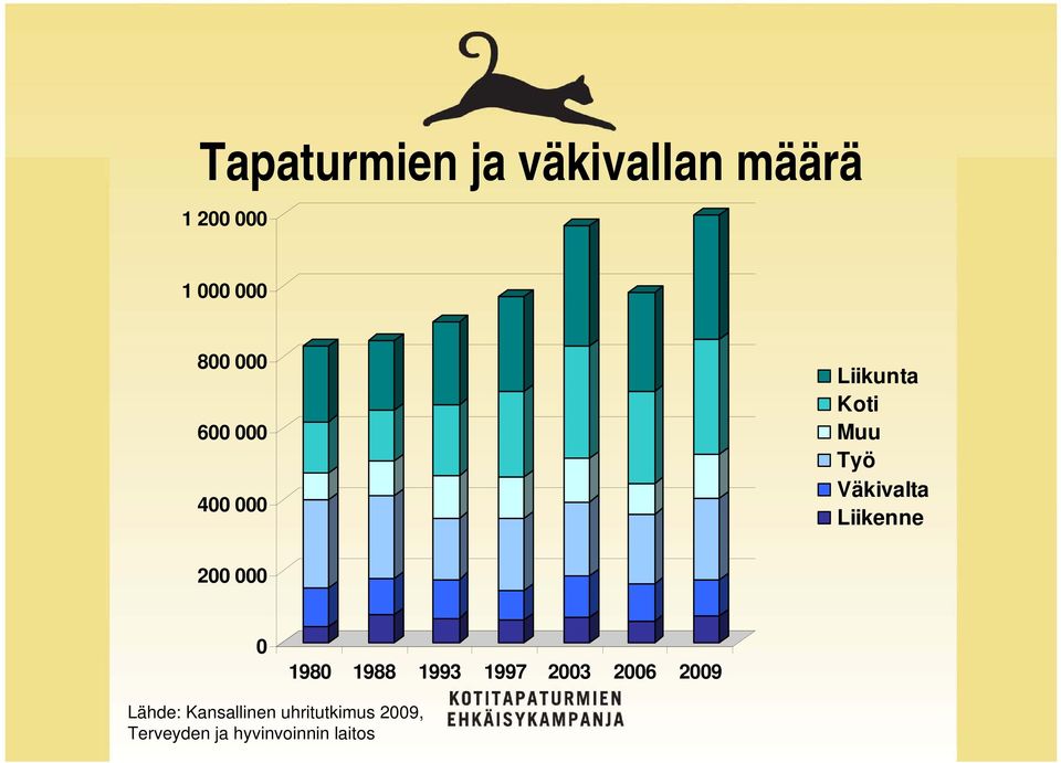 Liikenne 200 000 0 1980 1988 1993 1997 2003 2006 2009