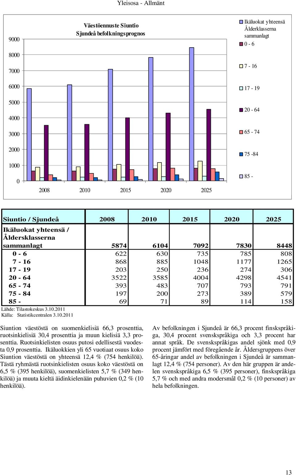 203 250 236 274 306 20-64 3522 3585 4004 4298 4541 65-74 393 483 707 793 791 75-84 197 200 273 389 579 85-69 71 89 114 158 Lähde: Tilastokeskus 3.10.