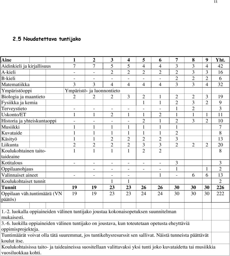 maantieto 2 2 2 3 2 1 2 2 3 19 Fysiikka ja kemia 1 1 2 3 2 9 Terveystieto - - - - - - 1 2 3 Uskonto/ET 1 1 2 1 1 2 1 1 1 11 Historia ja yhteiskuntaoppi - - - - 2 1 2 3 2 10 Musiikki 1 1 1 1 1 1 1 7