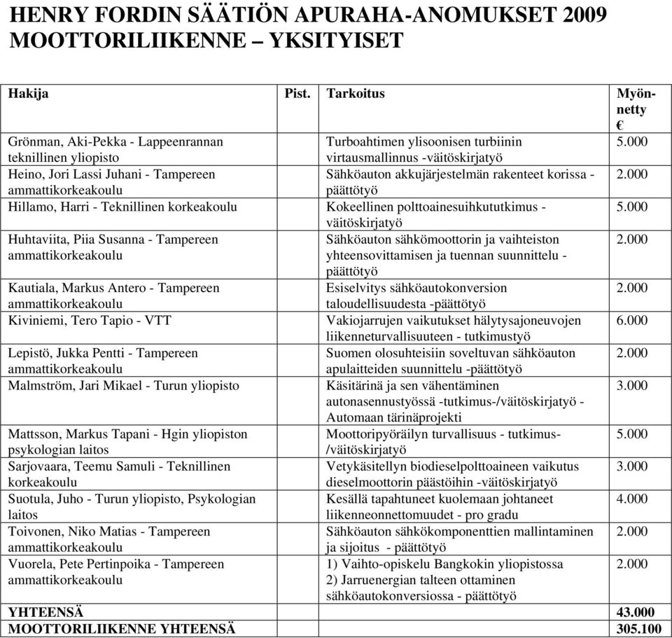 - Tampereen Kiviniemi, Tero Tapio - VTT Lepistö, Jukka Pentti - Tampereen Malmström, Jari Mikael - Turun yliopisto Mattsson, Markus Tapani - Hgin yliopiston psykologian laitos Sarjovaara, Teemu