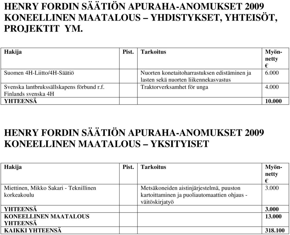 000 Finlands svenska 4H YHTEENSÄ 10.