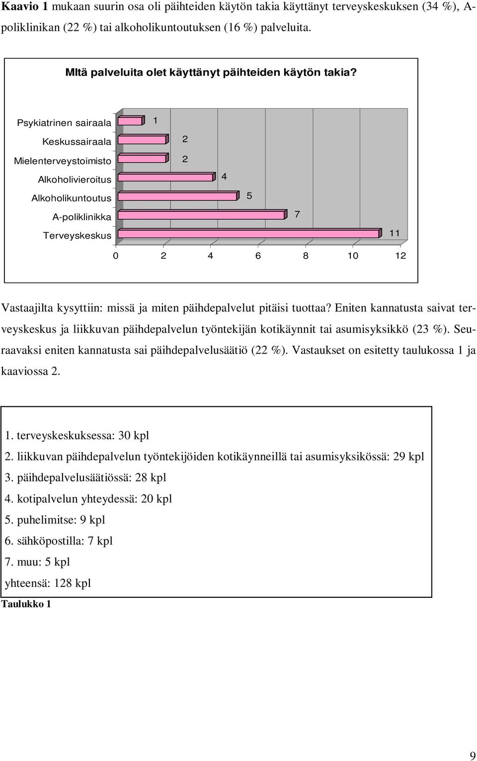 Psykiatrinen sairaala Keskussairaala Mielenterveystoimisto Alkoholivieroitus Alkoholikuntoutus A-poliklinikka Terveyskeskus 1 2 2 4 5 7 11 0 2 4 6 8 10 12 Vastaajilta kysyttiin: missä ja miten