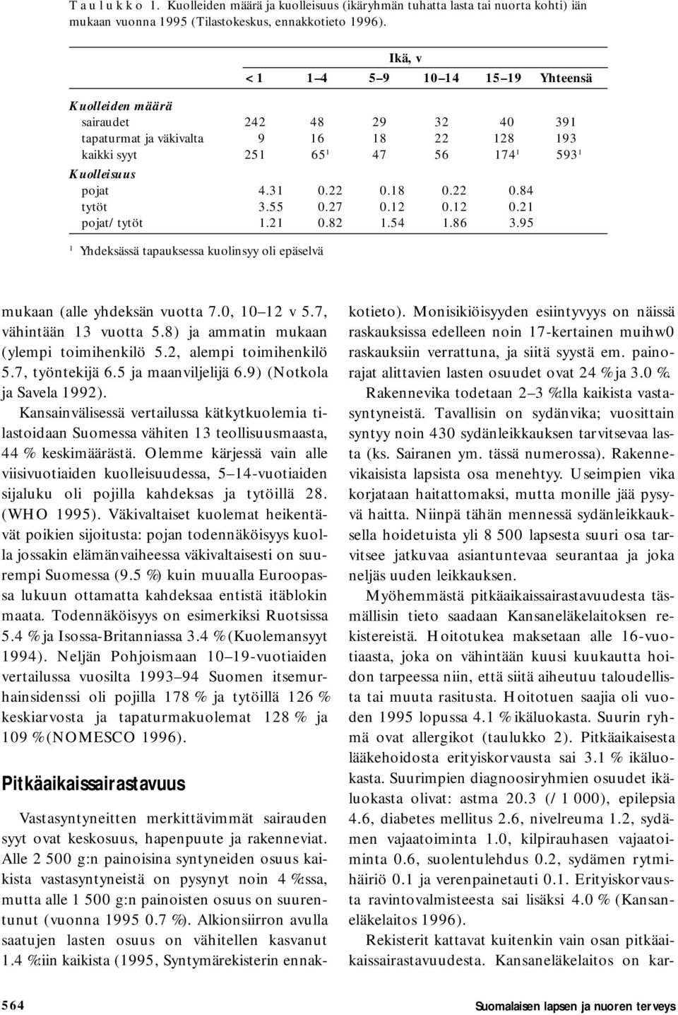 18 0.22 0.84 tytöt 3.55 0.27 0.12 0.12 0.21 pojat/tytöt 1.21 0.82 1.54 1.86 3.95 1 Yhdeksässä tapauksessa kuolinsyy oli epäselvä mukaan (alle yhdeksän vuotta 7.0, 10 12 v 5.7, vähintään 13 vuotta 5.