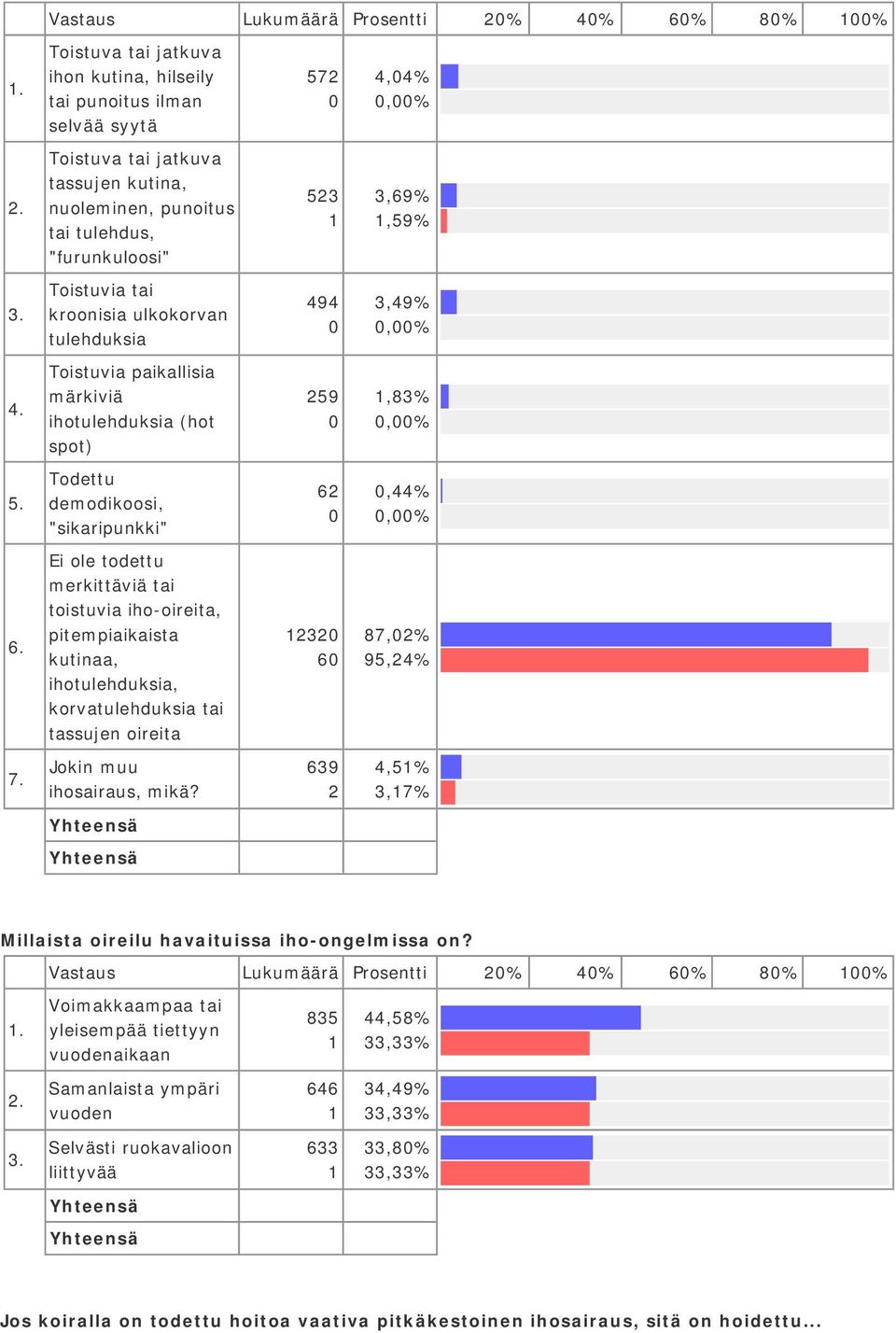 kroonisia ulkokorvan tulehduksia 494 3,49%,% Toistuvia paikallisia märkiviä ihotulehduksia (hot spot) 59,83%,% Todettu demodikoosi, "sikaripunkki" 6,44%,% Ei ole todettu merkittäviä tai toistuvia