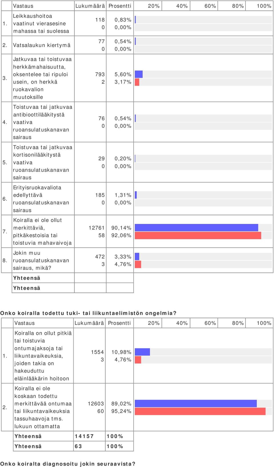 Toistuvaa tai jatkuvaa antibioottilääkitystä vaativa ruoansulatuskanavan sairaus Toistuvaa tai jatkuvaa kortisonilääkitystä vaativa ruoansulatuskanavan sairaus Erityisruokavaliota edellyttävä