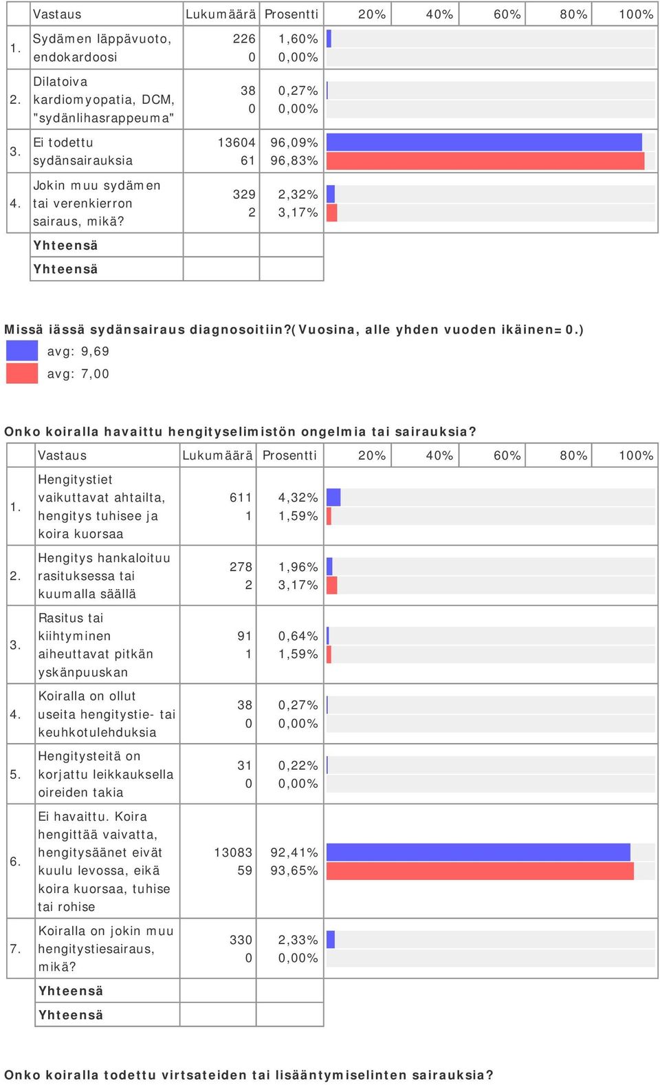 39,3% 3,7% Missä iässä sydänsairaus diagnosoitiin?(vuosina, alle yhden vuoden ikäinen=.) avg: 9,69 avg: 7, Onko koiralla havaittu hengityselimistön ongelmia tai sairauksia?