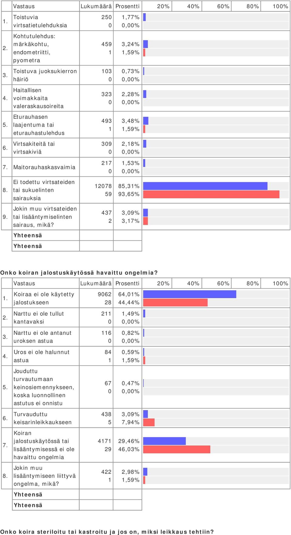 Eturauhasen laajentuma tai eturauhastulehdus 493 3,48%,59% Virtsakiteitä tai virtsakiviä 39,8%,% Maitorauhaskasvaimia 9.