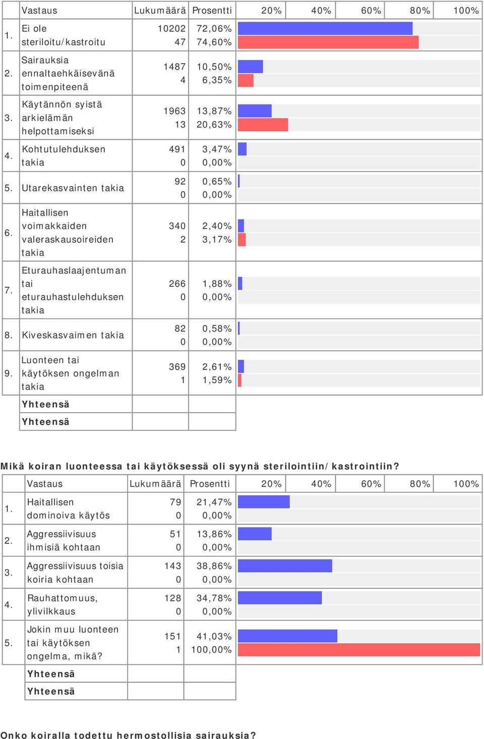 Utarekasvainten takia Haitallisen voimakkaiden valeraskausoireiden takia Eturauhaslaajentuman tai eturauhastulehduksen takia Kiveskasvaimen takia 9.