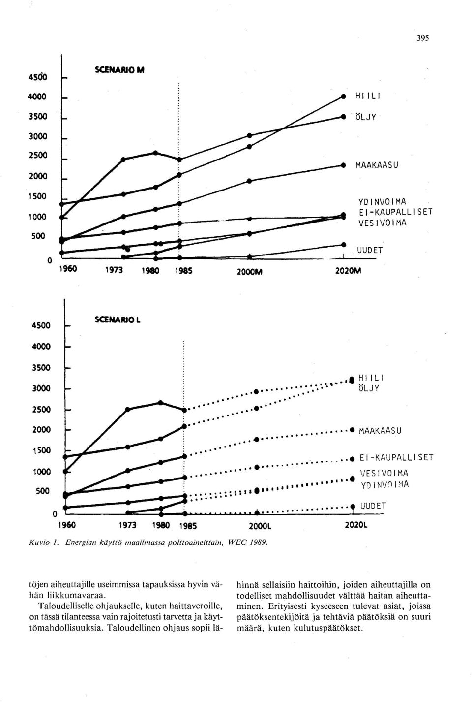 .... '.. -................... II H II LI ~\'.. ÖLJY 0 1960 1973 1980 1985 2000L 2020L Kuvio 1. Energian käyttö maailmassa polttoaineittain, WEC 1989. MAAKAASU EI-KAUPALLISET..... _- VESIVOIMA YDINV01MA.