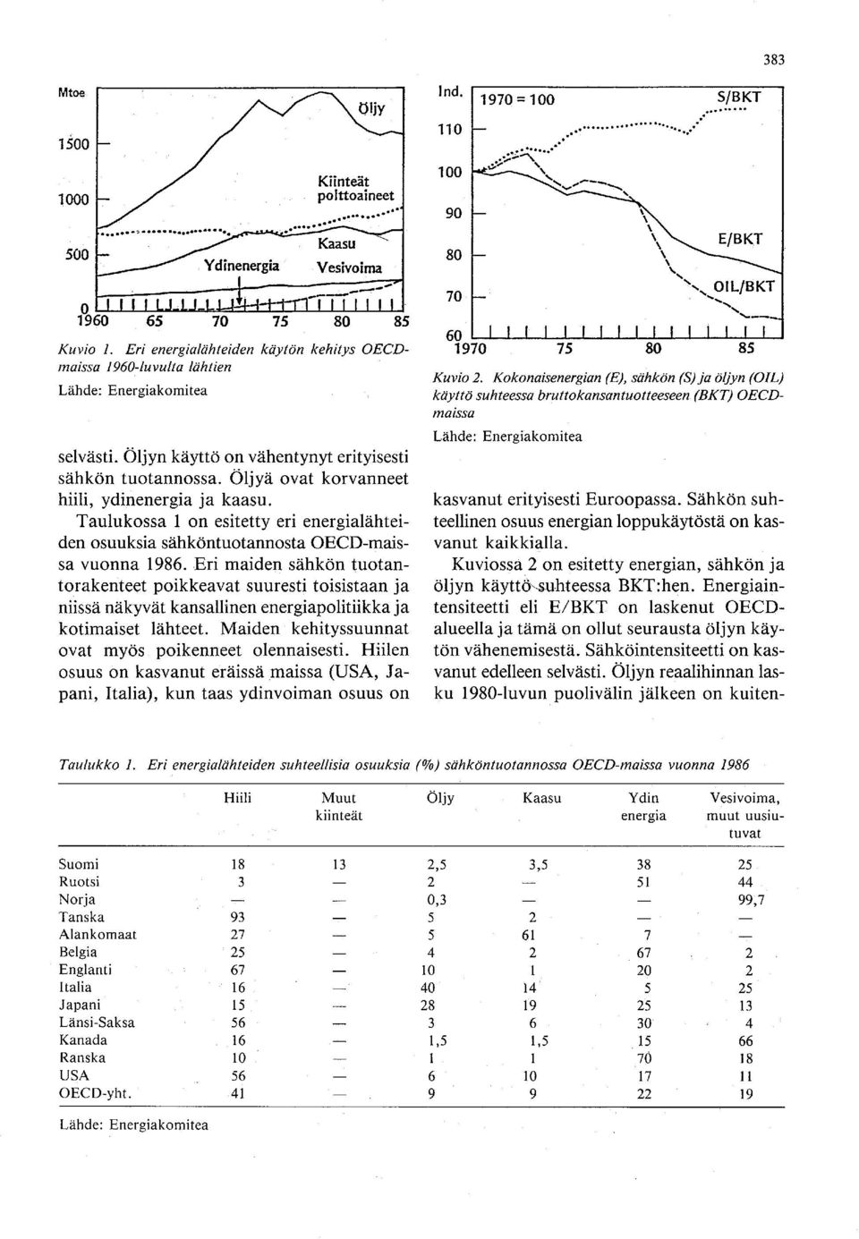 Öljyä ovat korvanneet hiili, ydinenergia ja kaasu. Taulukossa 1 on esitetty eri energialähteiden osuuksia sähköntuotannosta OECD-maissa vuonna 1986.