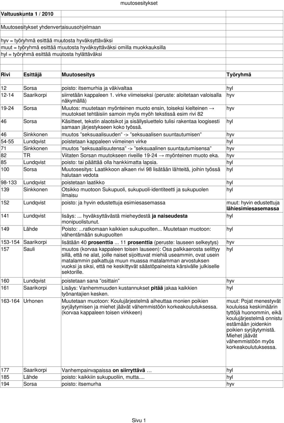 virke viimeiseksi (peruste: aloitetaan valoisalla näkymällä) 19-24 Sorsa Muutos: muutetaan myönteinen muoto ensin, toiseksi kielteinen muutokset tehtäisiin samoin myös myöh tekstissä esim rivi 82 46