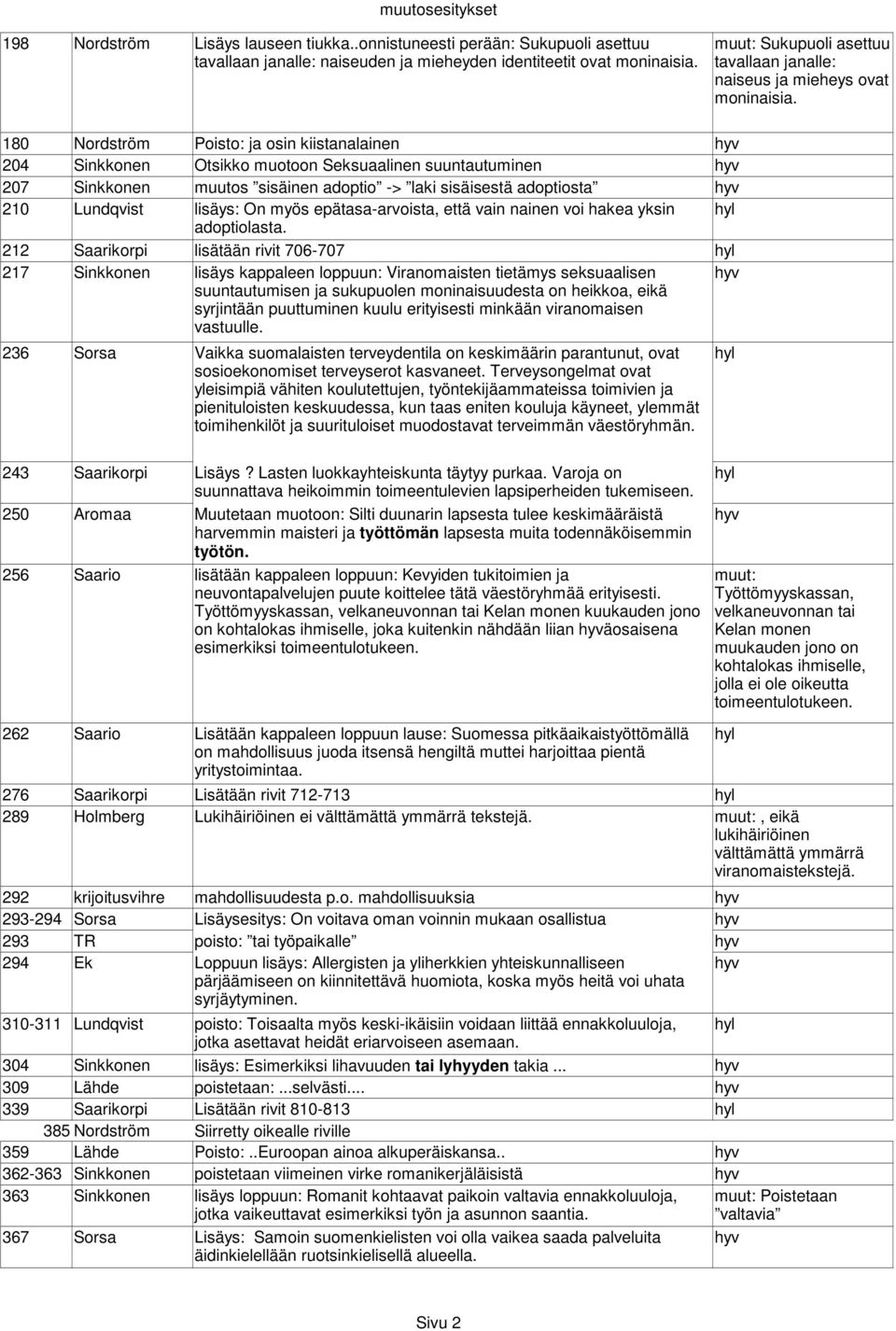 180 Nordström Poisto: ja osin kiistanalainen 204 Sinkkonen Otsikko muotoon Seksuaalinen suuntautuminen 207 Sinkkonen muutos sisäinen adoptio -> laki sisäisestä adoptiosta 210 Lundqvist lisäys: On