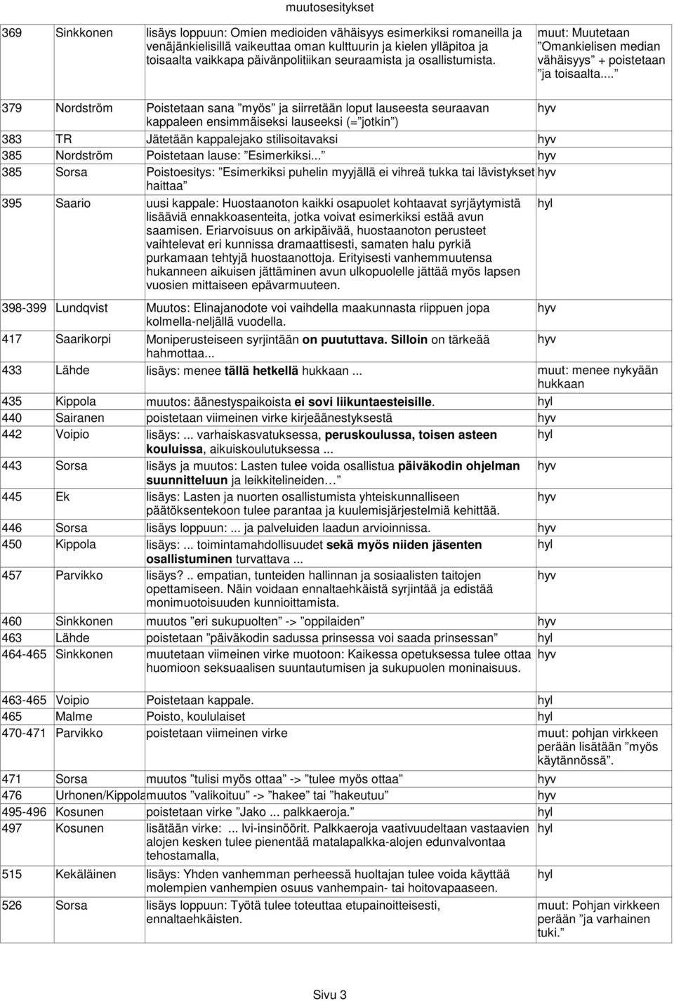 .. 379 Nordström Poistetaan sana myös ja siirretään loput lauseesta seuraavan kappaleen ensimmäiseksi lauseeksi (= jotkin ) 383 TR Jätetään kappalejako stilisoitavaksi 385 Nordström Poistetaan lause: