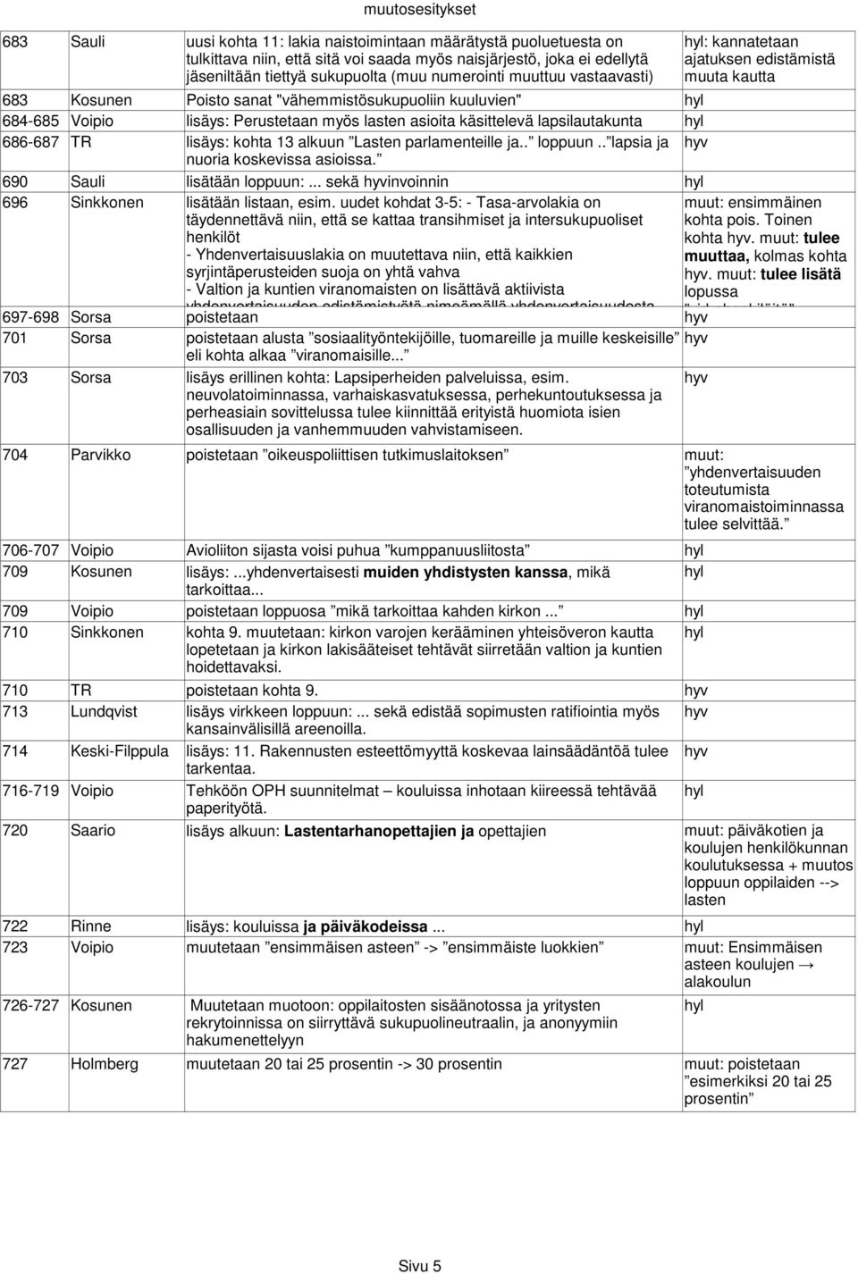 muutetaan: kirkon varojen kerääminen yhteisöveron kautta lopetetaan ja kirkon lakisääteiset tehtävät siirretään valtion ja kuntien hoidettavaksi. 710 TR poistetaan kohta 9.