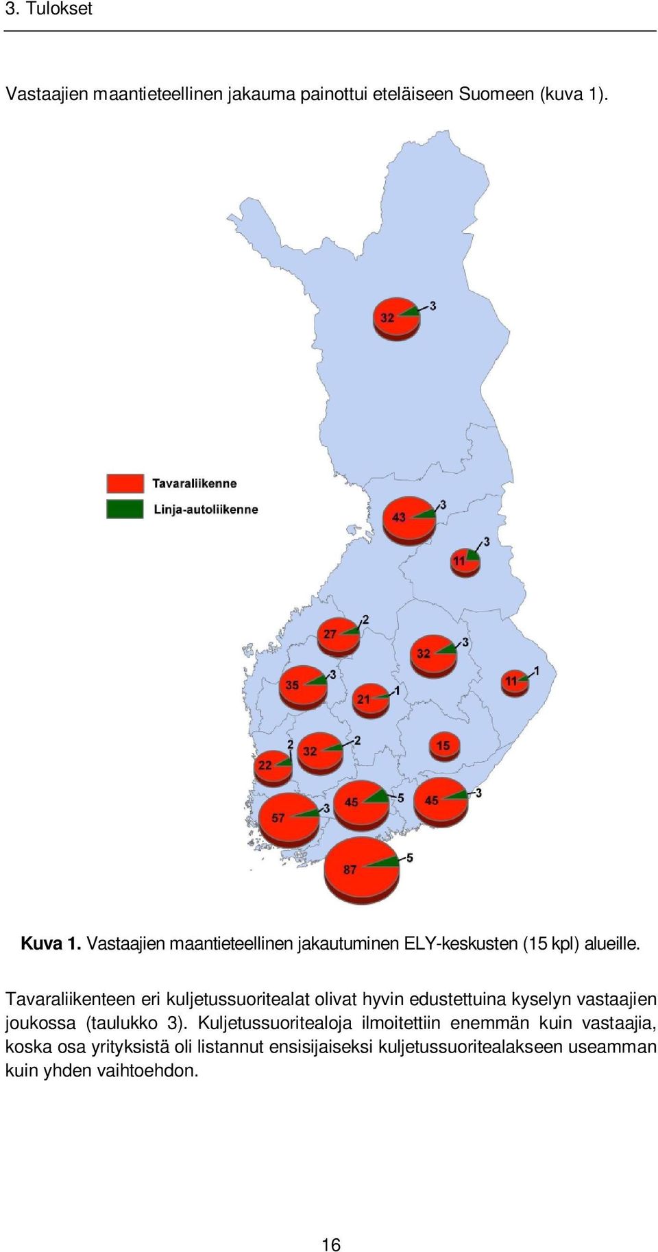 Tavaraliikenteen eri kuljetussuoritealat olivat hyvin edustettuina kyselyn vastaajien joukossa (taulukko 3).