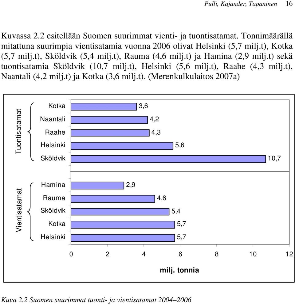 t) ja Hamina (2,9 milj.t) sekä tuontisatamia Sköldvik (10,7 milj.t), Helsinki (5,6 milj.t), Raahe (4,3 milj.t), Naantali (4,2 milj.t) ja Kotka (3,6 milj.t).