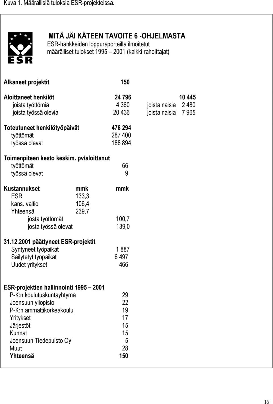 työttömiä 4 360 joista naisia 2 480 joista työssä olevia 20 436 joista naisia 7 965 Toteutuneet henkilötyöpäivät 476 294 työttömät 287 400 työssä olevat 188 894 Toimenpiteen kesto keskim.