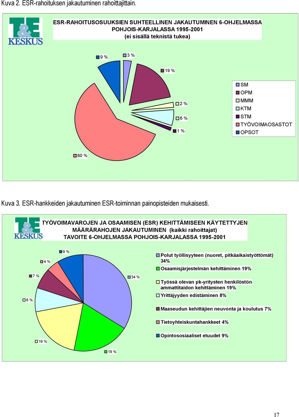 ESR-hankkeiden jakautuminen ESR-toiminnan painopisteiden mukaisesti.