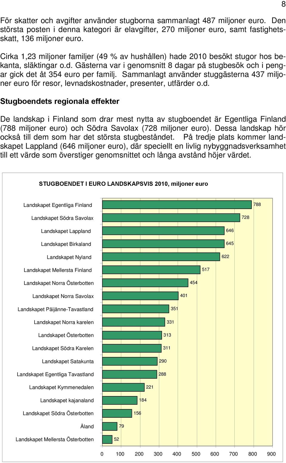 Sammanlagt använder stuggästerna 437 miljoner euro för resor, levnadskostnader, presenter, utfärder o.d. Stugboendets regionala effekter De landskap i Finland som drar mest nytta av stugboendet är Egentliga Finland (788 miljoner euro) och Södra Savolax (728 miljoner euro).