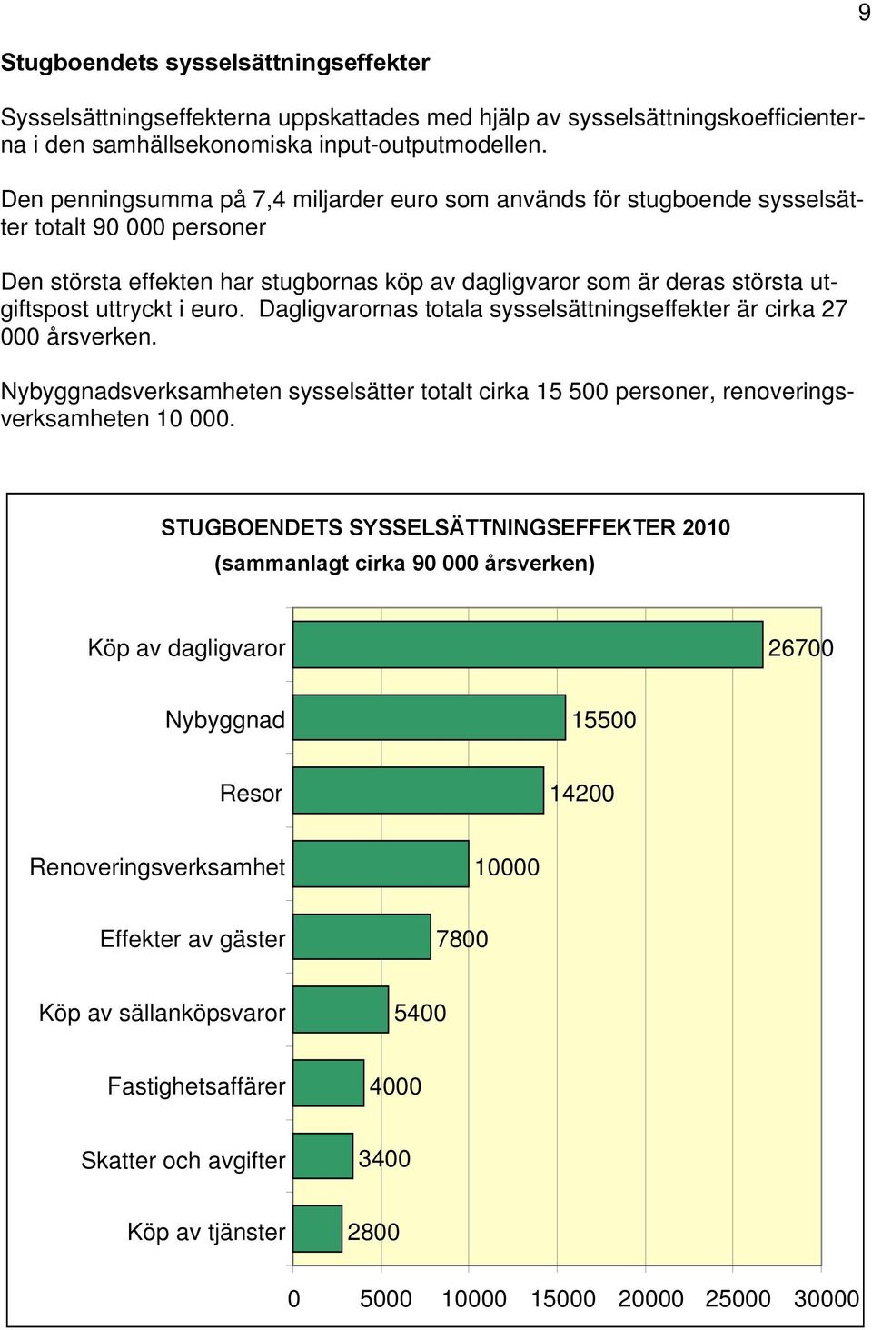 i euro. Dagligvarornas totala sysselsättningseffekter är cirka 27 000 årsverken. Nybyggnadsverksamheten sysselsätter totalt cirka 15 500 personer, renoveringsverksamheten 10 000.