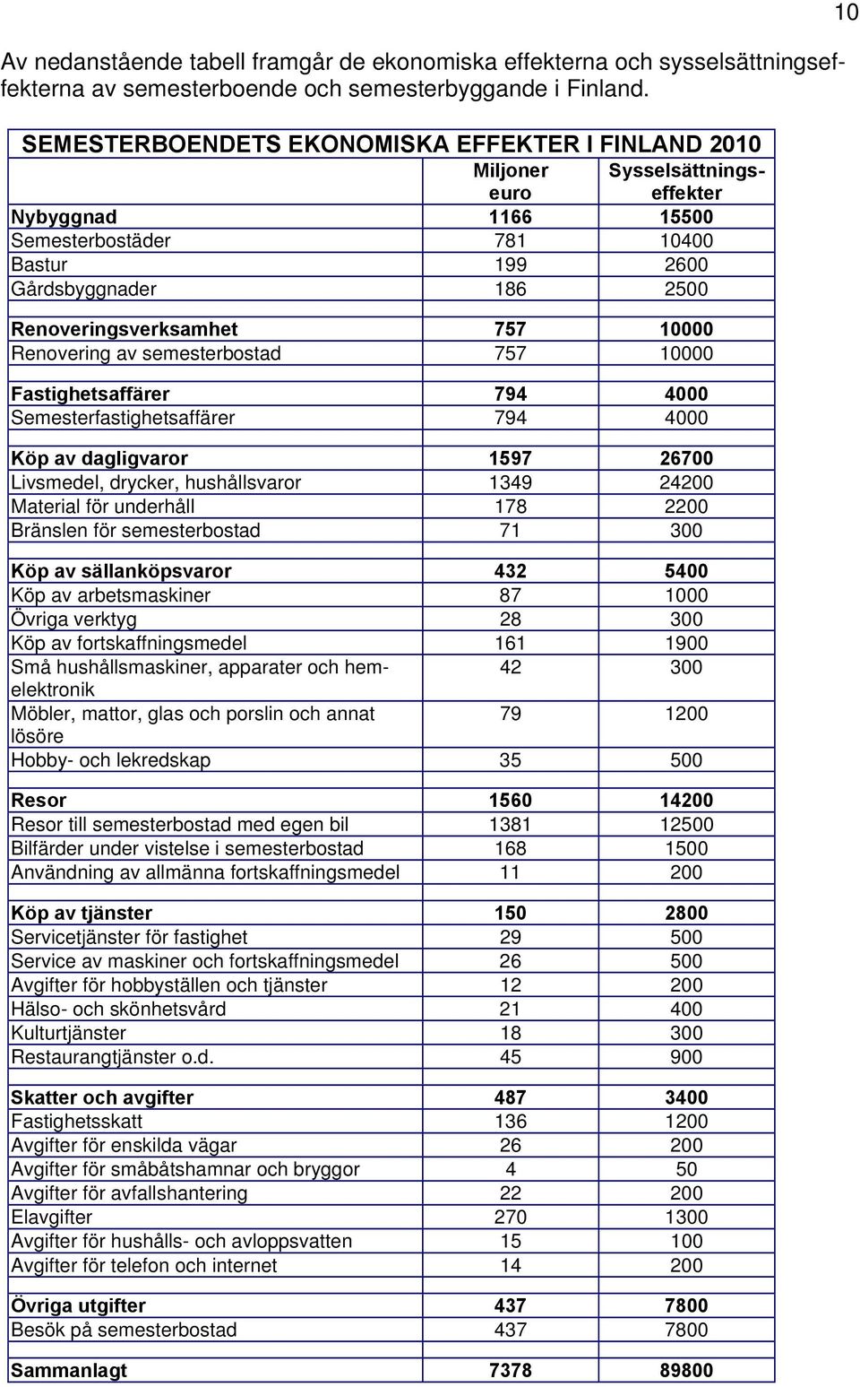 757 10000 Renovering av semesterbostad 757 10000 Fastighetsaffärer 794 4000 Semesterfastighetsaffärer 794 4000 Köp av dagligvaror 1597 26700 Livsmedel, drycker, hushållsvaror 1349 24200 Material för