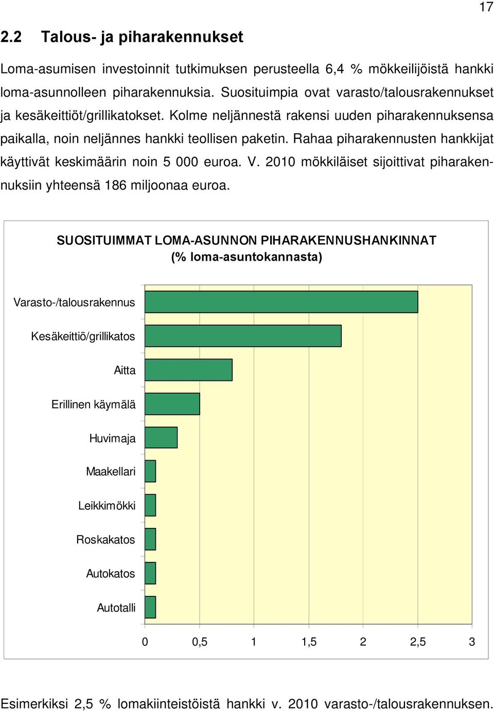 Rahaa piharakennusten hankkijat käyttivät keskimäärin noin 5 000 euroa. V. 2010 mökkiläiset sijoittivat piharakennuksiin yhteensä 186 miljoonaa euroa.