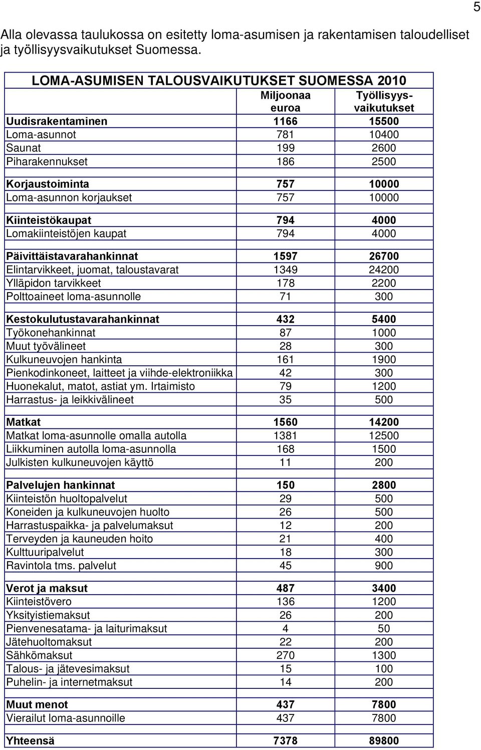 10000 Loma-asunnon korjaukset 757 10000 Kiinteistökaupat 794 4000 Lomakiinteistöjen kaupat 794 4000 Päivittäistavarahankinnat 1597 26700 Elintarvikkeet, juomat, taloustavarat 1349 24200 Ylläpidon