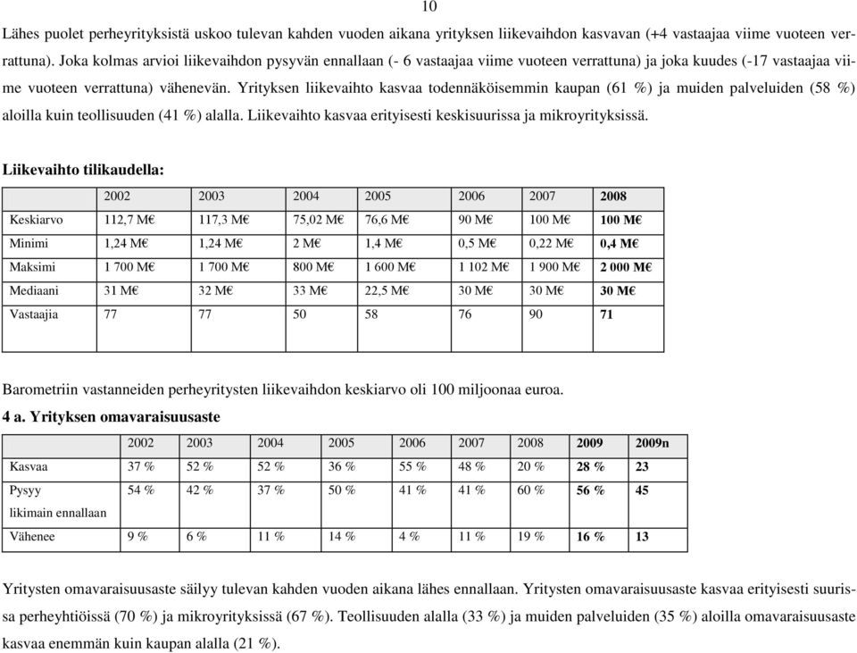 Yrityksen liikevaihto kasvaa todennäköisemmin kaupan (61 %) ja muiden palveluiden (58 %) aloilla kuin teollisuuden (41 %) alalla. Liikevaihto kasvaa erityisesti keskisuurissa ja mikroyrityksissä.