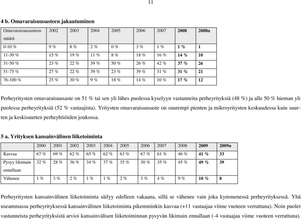 39 % 50 % 26 % 42 % 37 % 26 51-75 % 27 % 22 % 39 % 23 % 39 % 31 % 31 % 21 76-100 % 25 % 30 % 9 % 18 % 14 % 10 % 17 % 12 Perheyritysten omavaraisuusaste on 51 % tai sen yli lähes puolessa kyselyyn