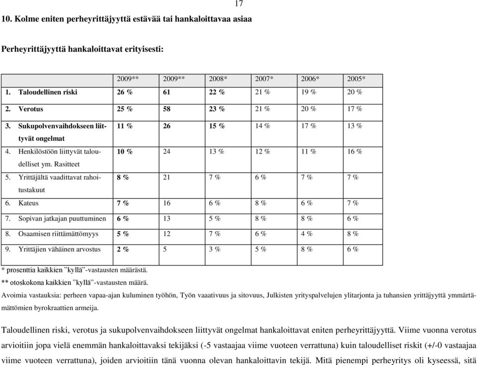 Henkilöstöön liittyvät taloudelliset 10 % 24 13 % 12 % 11 % 16 % ym. Rasitteet 5. Yrittäjältä vaadittavat rahoitustakuut 8 % 21 7 % 6 % 7 % 7 % 6. Kateus 7 % 16 6 % 8 % 6 % 7 % 7.