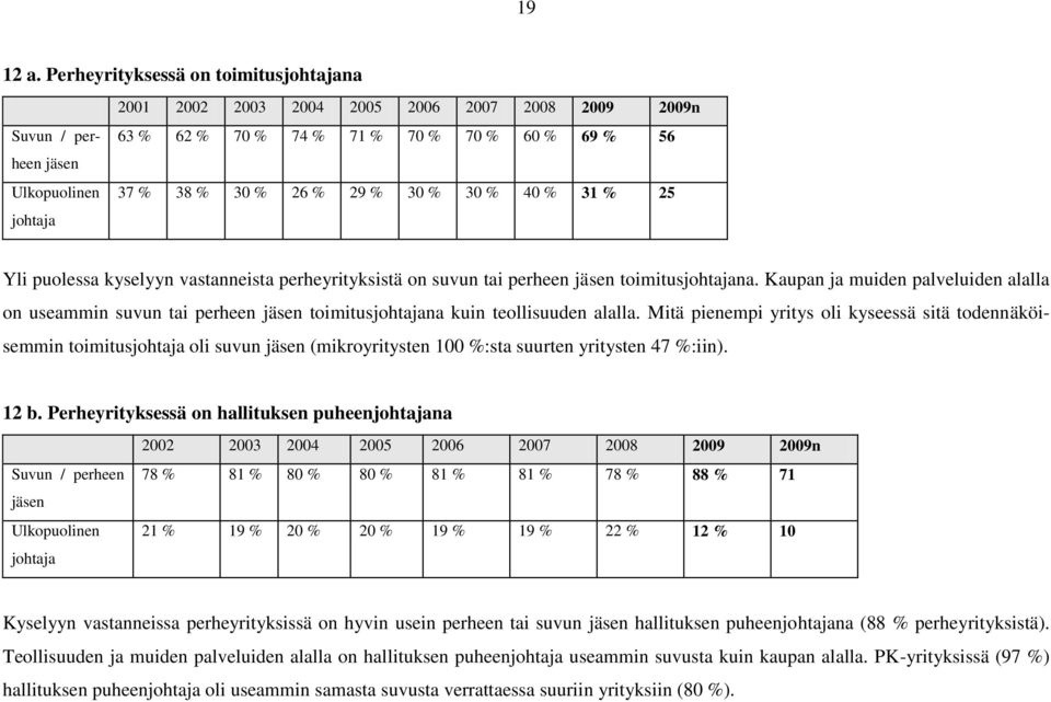 29 % 30 % 30 % 40 % 31 % 25 Yli puolessa kyselyyn vastanneista perheyrityksistä on suvun tai perheen jäsen toimitusjohtajana.