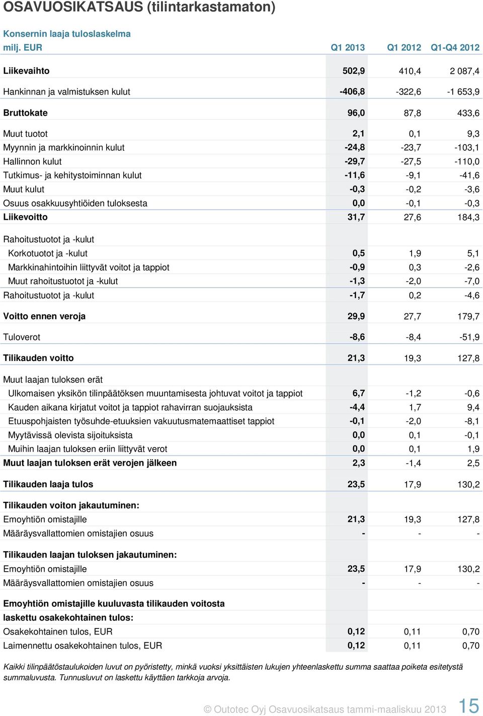 -24,8-23,7-103,1 Hallinnon kulut -29,7-27,5-110,0 Tutkimus- ja kehitystoiminnan kulut -11,6-9,1-41,6 Muut kulut -0,3-0,2-3,6 Osuus osakkuusyhtiöiden tuloksesta 0,0-0,1-0,3 Liikevoitto 31,7 27,6 184,3