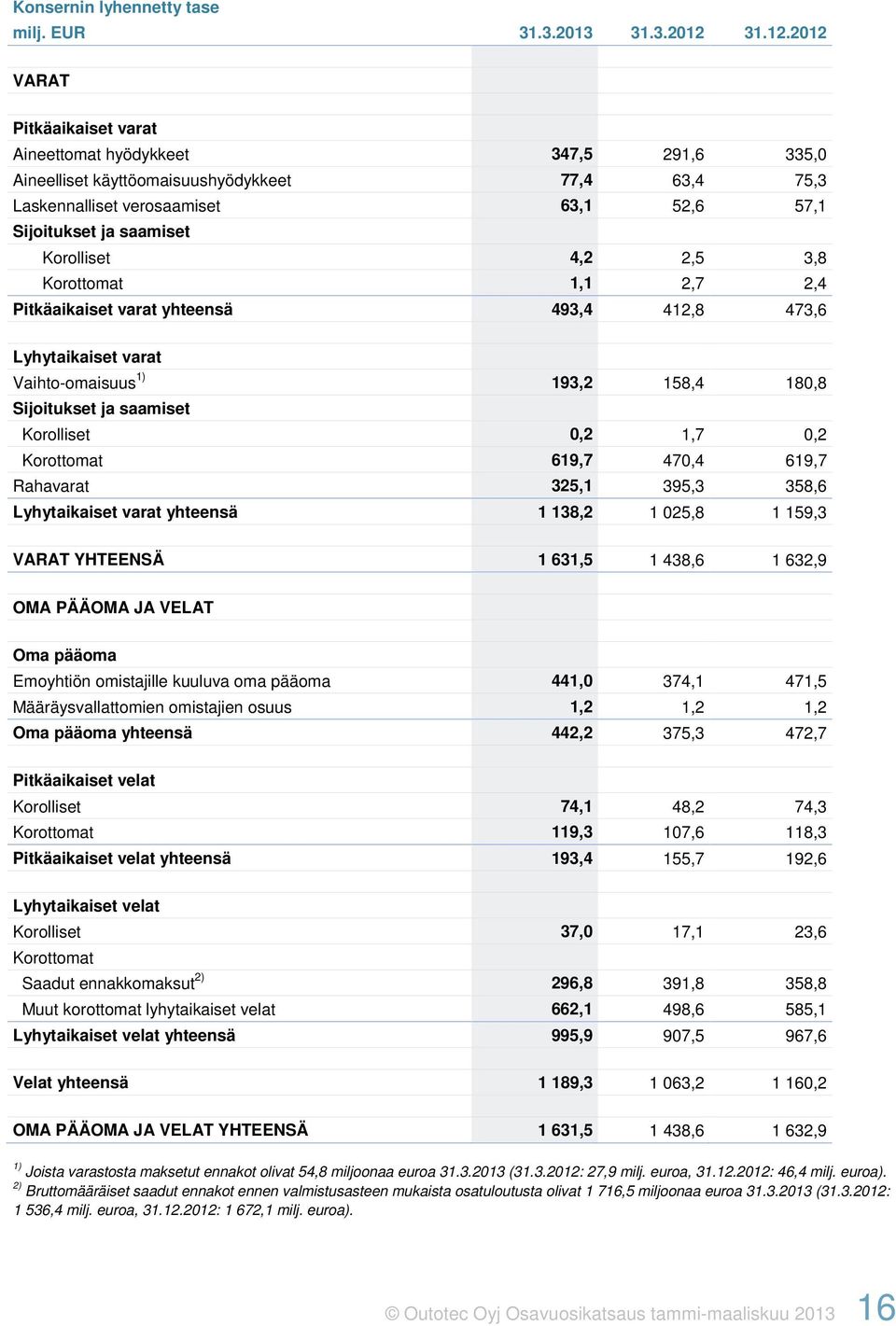 2012 VARAT Pitkäaikaiset varat Aineettomat hyödykkeet 347,5 291,6 335,0 Aineelliset käyttöomaisuushyödykkeet 77,4 63,4 75,3 Laskennalliset verosaamiset 63,1 52,6 57,1 Sijoitukset ja saamiset