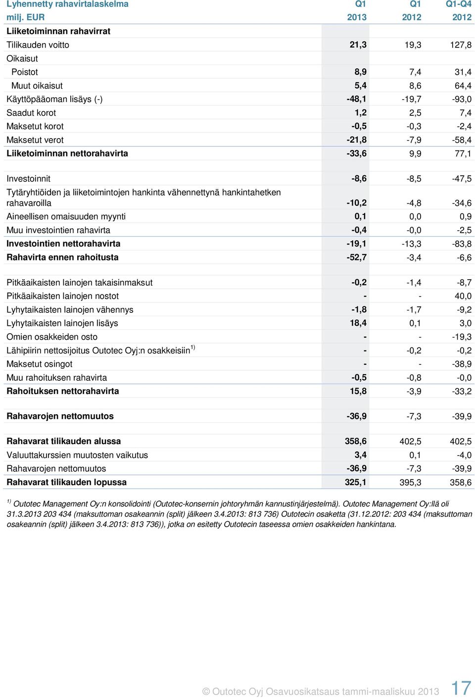 7,4 Maksetut korot -0,5-0,3-2,4 Maksetut verot -21,8-7,9-58,4 Liiketoiminnan nettorahavirta -33,6 9,9 77,1 Investoinnit Tytäryhtiöiden ja liiketoimintojen hankinta vähennettynä hankintahetken