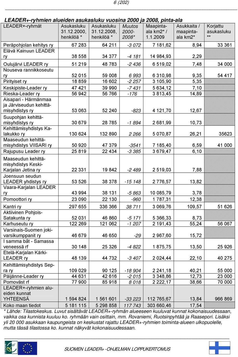 181,62 8,94 33 361 Elävä Kainuun LEADER ry 38 558 34 377-4 181 14 984,93 2,29 Oulujärvi LEADER ry 51 219 48 783-2 436 6 519,02 7,48 34 000 Nouseva rannikkoseutu ry 52 015 59 008 6 993 6 310,98 9,35