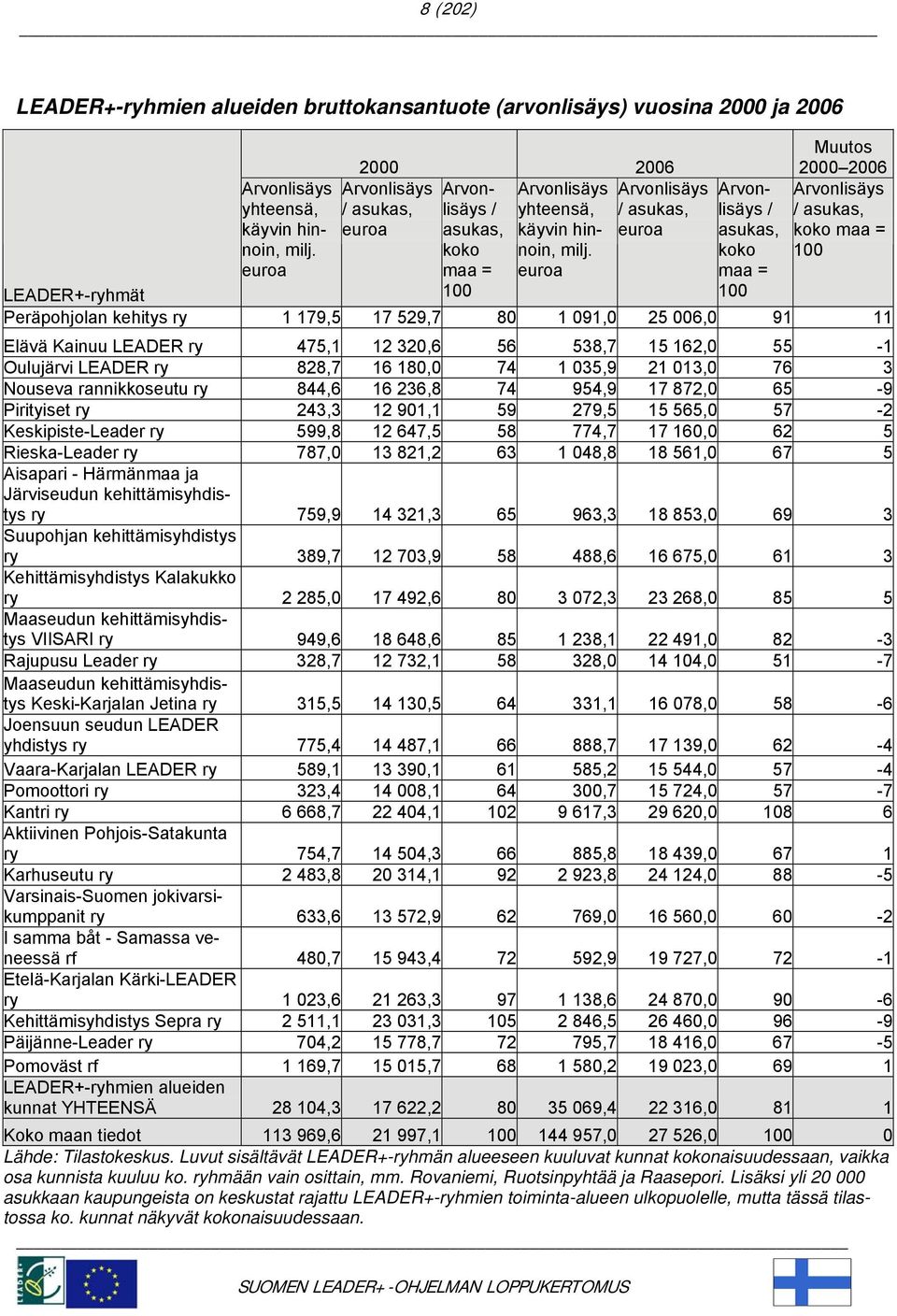/ asukas, euroa / asukas, koko / asukas, koko maa = 100 euroa maa = euroa maa = LEADER+-ryhmät 100 100 Peräpohjolan kehitys ry 1 179,5 17 529,7 80 1 091,0 25 006,0 91 11 Elävä Kainuu LEADER ry 475,1