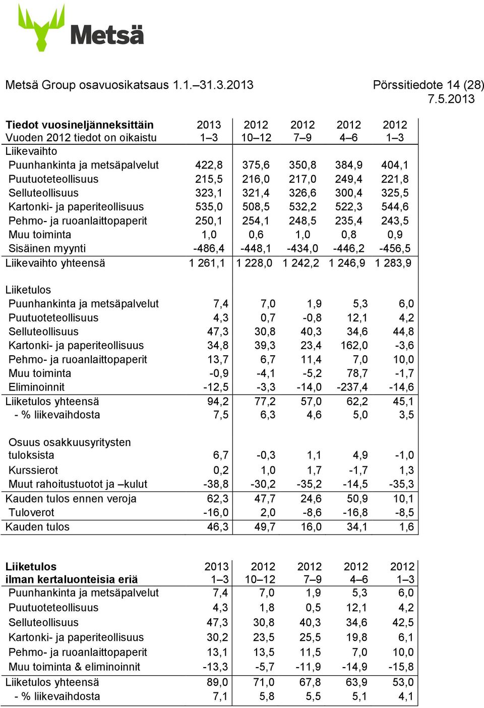 Puutuoteteollisuus 215,5 216,0 217,0 249,4 221,8 Selluteollisuus 323,1 321,4 326,6 300,4 325,5 Kartonki- ja paperiteollisuus 535,0 508,5 532,2 522,3 544,6 Pehmo- ja ruoanlaittopaperit 250,1 254,1