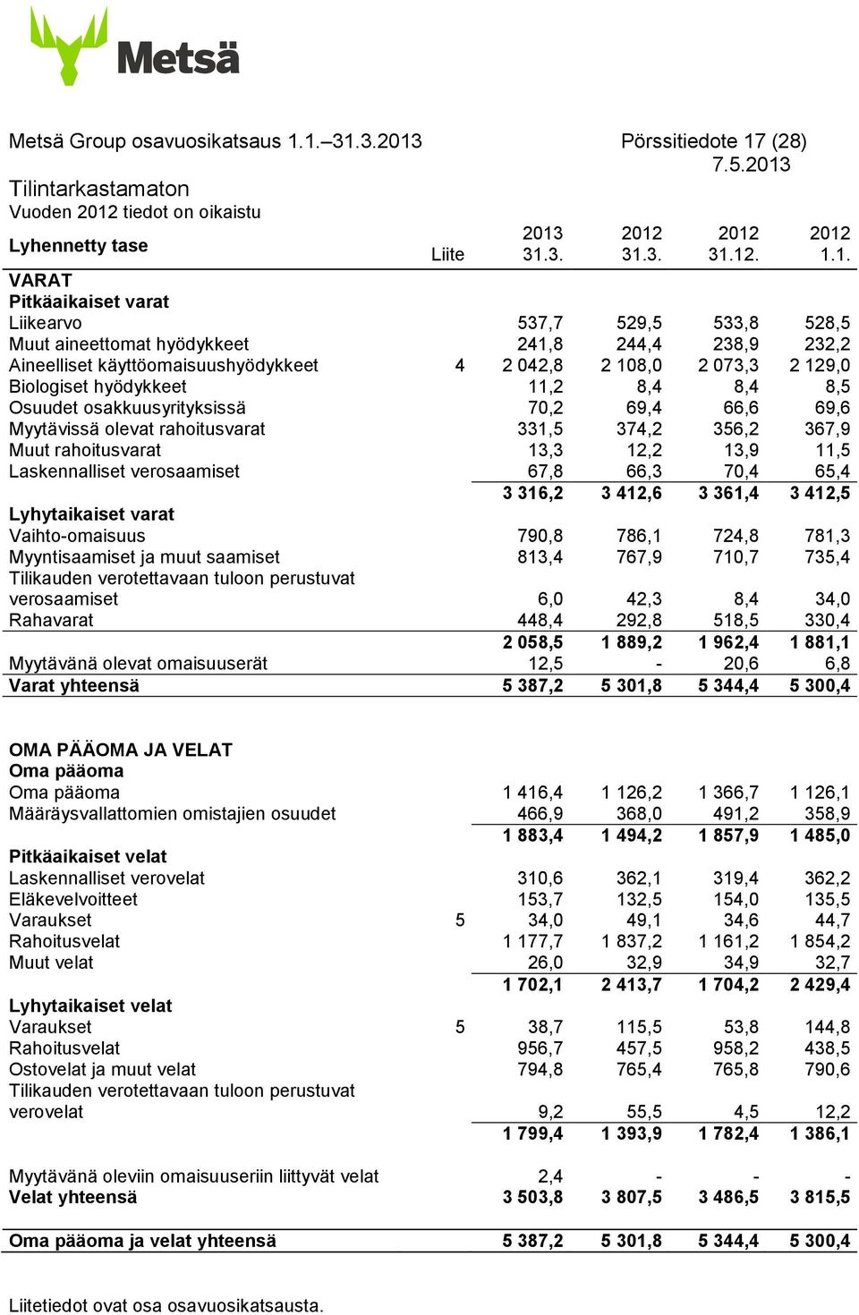 aineettomat hyödykkeet 241,8 244,4 238,9 232,2 Aineelliset käyttöomaisuushyödykkeet 4 2 042,8 2 108,0 2 073,3 2 129,0 Biologiset hyödykkeet 11,2 8,4 8,4 8,5 Osuudet osakkuusyrityksissä 70,2 69,4 66,6