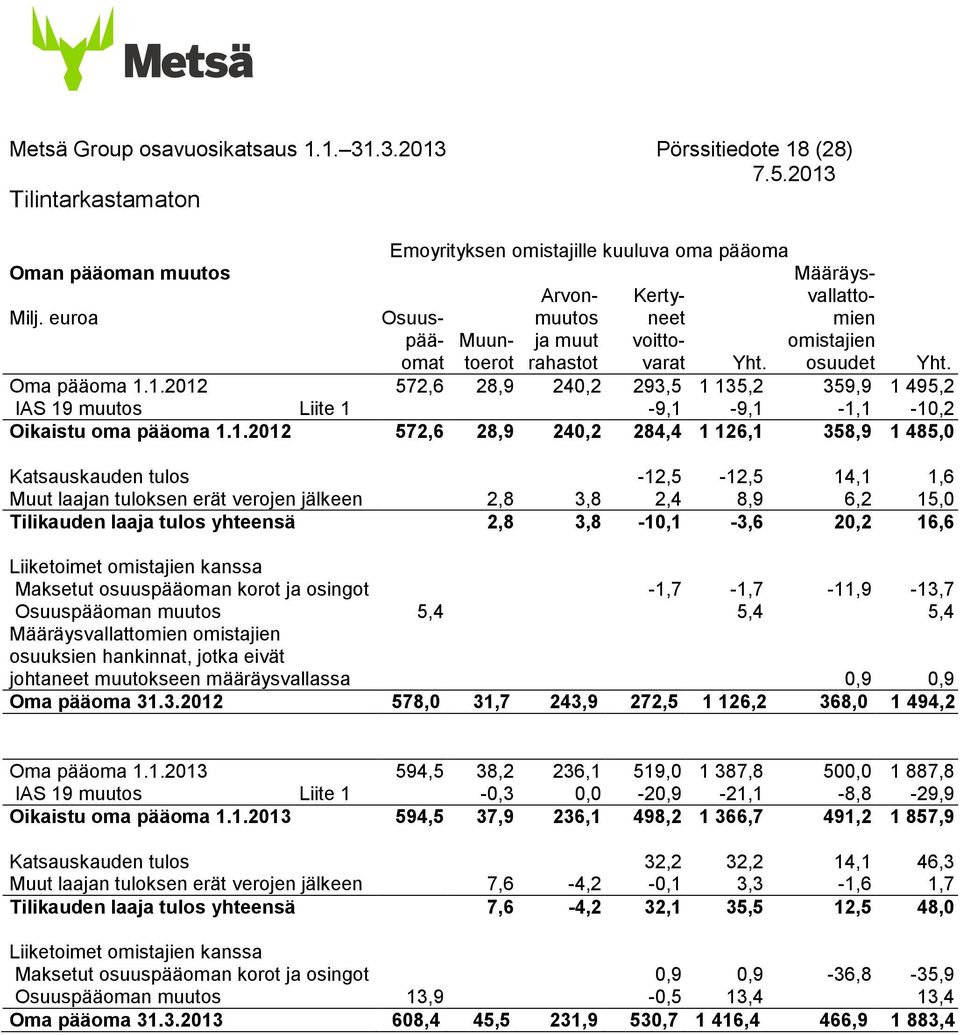 1. 572,6 28,9 240,2 293,5 1 135,2 359,9 1 495,2 IAS 19 muutos Liite 1-9,1-9,1-1,1-10,2 Oikaistu oma pääoma 1.1. 572,6 28,9 240,2 284,4 1 126,1 358,9 1 485,0 Katsauskauden tulos -12,5-12,5 14,1 1,6