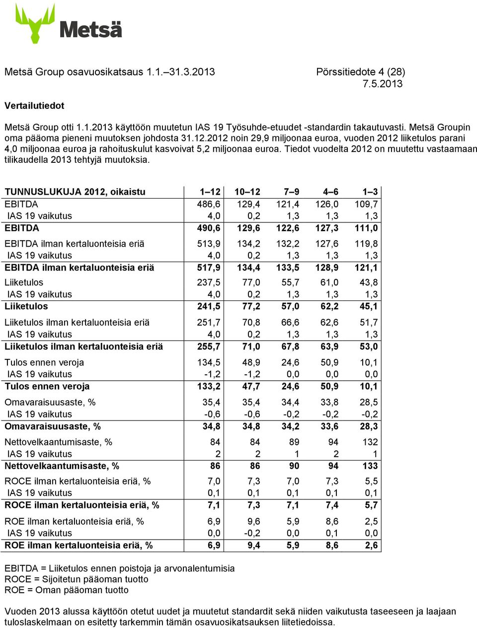 Tiedot vuodelta on muutettu vastaamaan tilikaudella 2013 tehtyjä muutoksia.