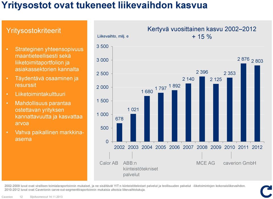 e 3 500 3 000 2 500 2 000 1 500 1 000 500 0 678 1 021 1 680 Kertyvä vuosittainen kasvu 2002 2012 + 15 % 1 797 1 892 2 140 2 396 2 125 2 353 2 876 2 803 2002 2003 2004 2005 2006 2007 2008 2009 2010