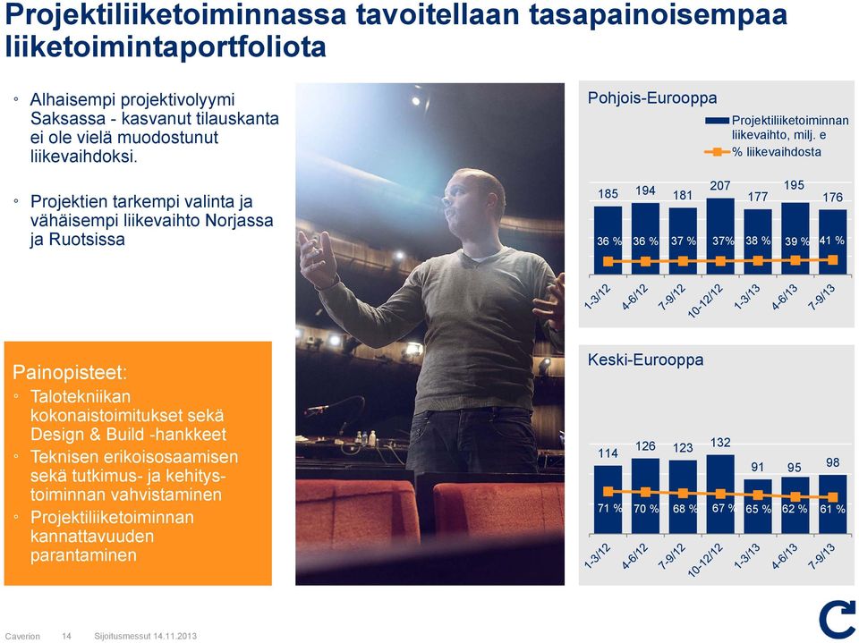 e % liikevaihdosta Projektien tarkempi valinta ja vähäisempi liikevaihto Norjassa ja Ruotsissa 185 194 181 207 177 195 176 36 % 36 % 37 % 37% 38 % 39 % 41 % Painopisteet: