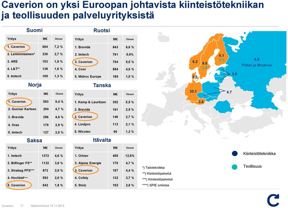 5 Pietari ja Moskova Norja Yritys M Osuus Tanska Yritys M Osuus 30.1 6.7 1. 583 9,4 % 1. Kemp & Lauritzen 302 5,5 % 3.6 2. Gunnar Karlsen 294 4,7 % 2. Bravida 161 2,9 % 3. Bravida 286 4,6 % 3.