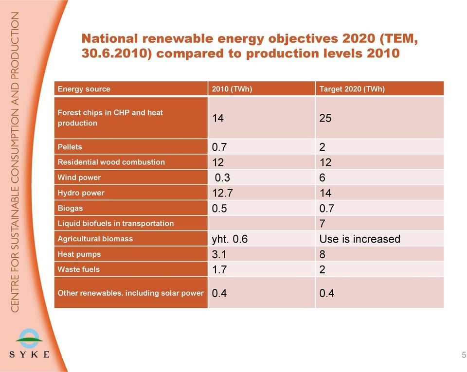 production 14 25 Pellets 0.7 2 Residential wood combustion 12 12 Wind power 0.3 6 Hydro power 12.7 14 Biogas 0.