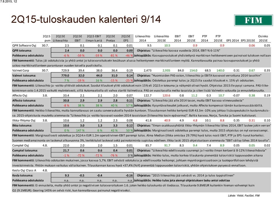 FIM kommentti: Tulos jäi odotuksista ja yhtiö antoi jo tulosvaroituksetn kesäkuun alussa heikentyneen markkinatilanteen myötä.